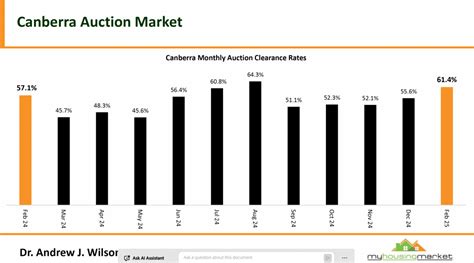 5 November 2022 Canberra Auction Results .